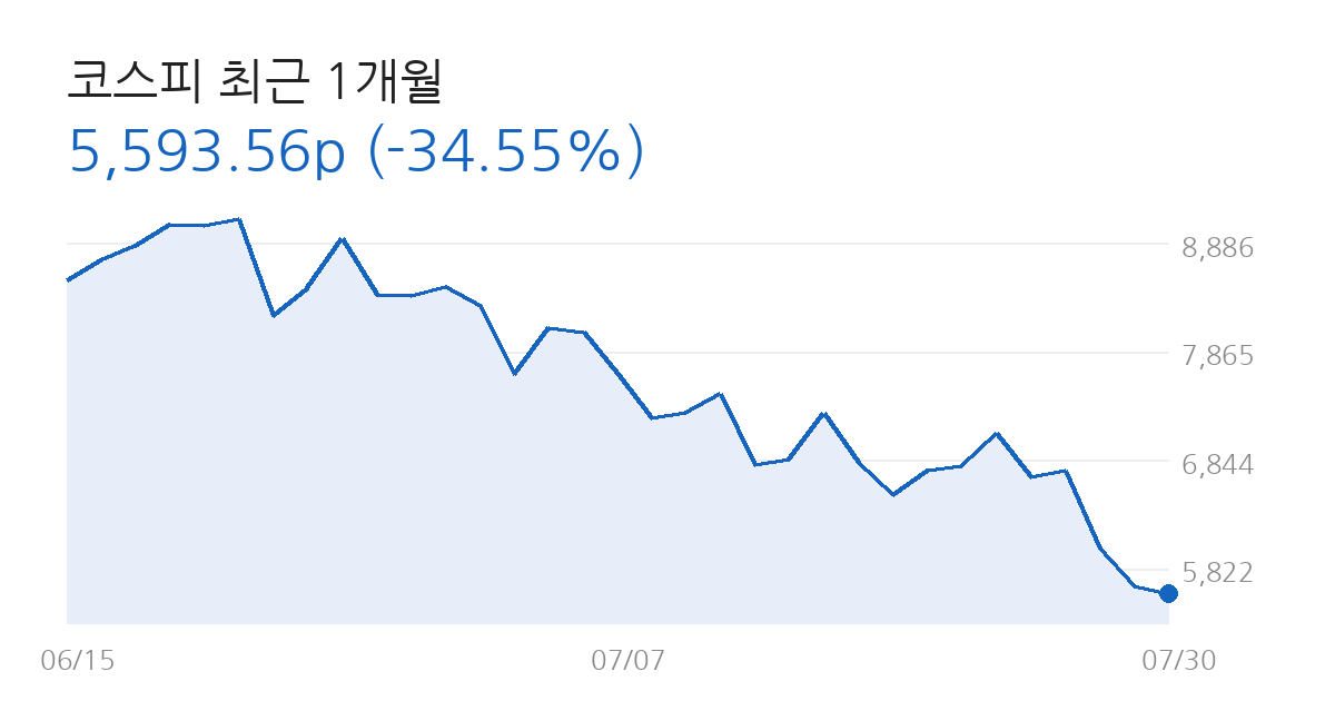 코스피 전망 코스피 최근 1개월 차트