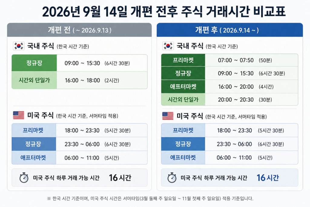 개편 전후 주식 거래시간 비교표