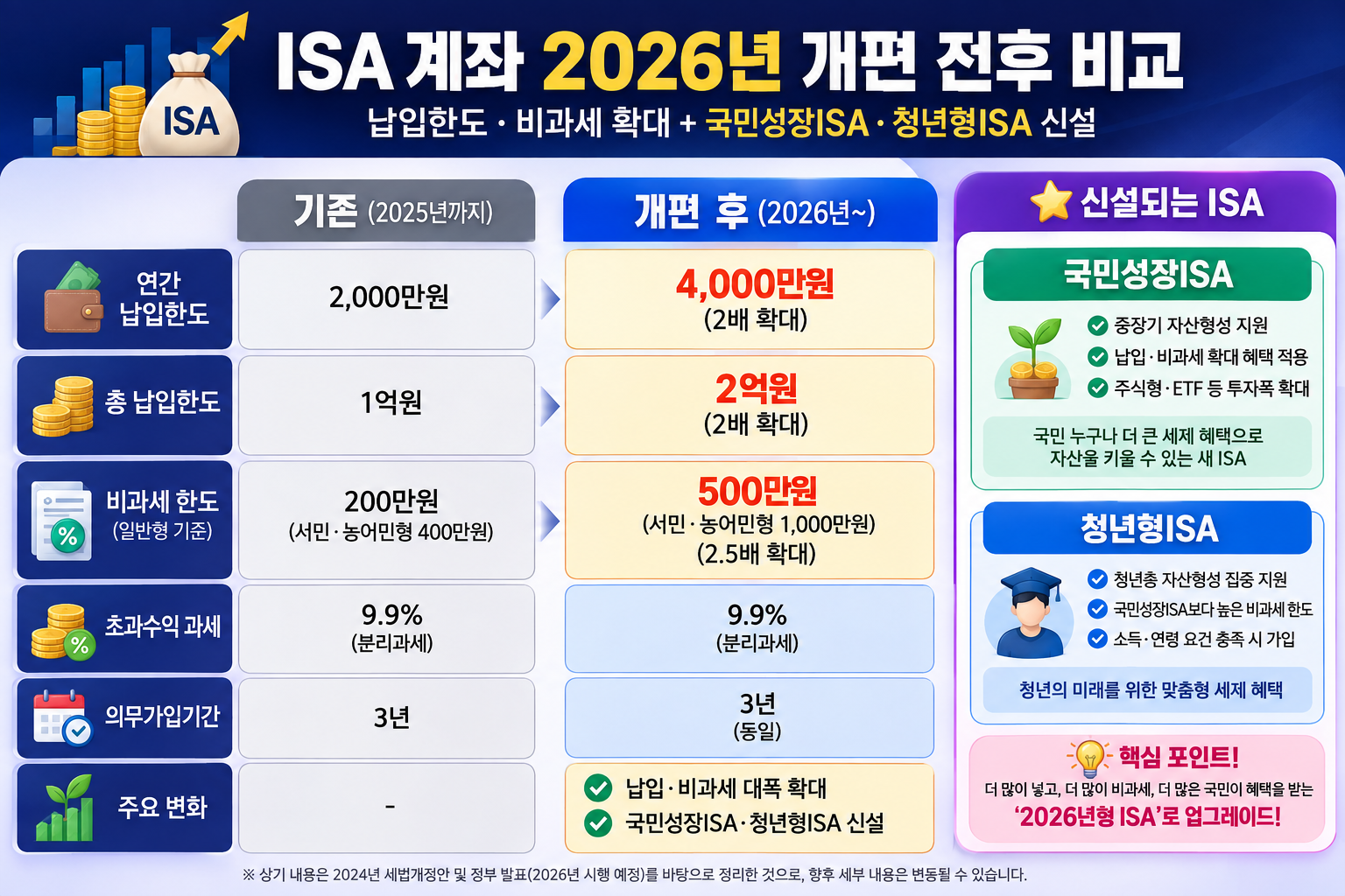 2026년 ISA 계좌 개편 총정리, 납입한도 2배·비과세 500만원 확대에 신설 계좌 2종까지