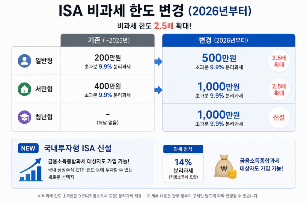 ISA 계좌 비과세 한도 500만원