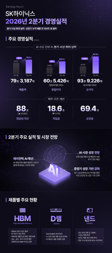 SK하이닉스 실적발표 2분기 매출 영업이익 그래프