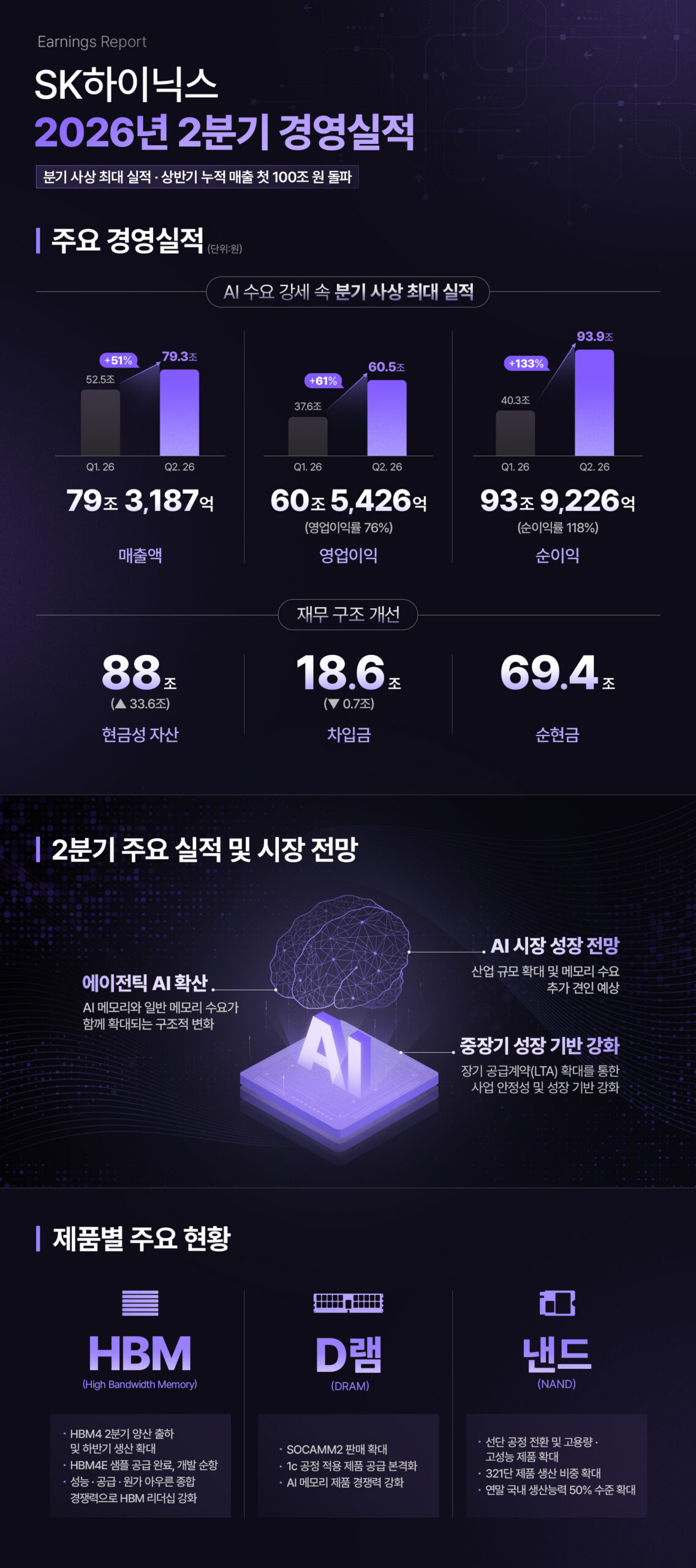 SK하이닉스 실적발표 총정리, 매출 79조·영업이익 60조5426억원 돌파에도 주가 6% 급락한 이유
