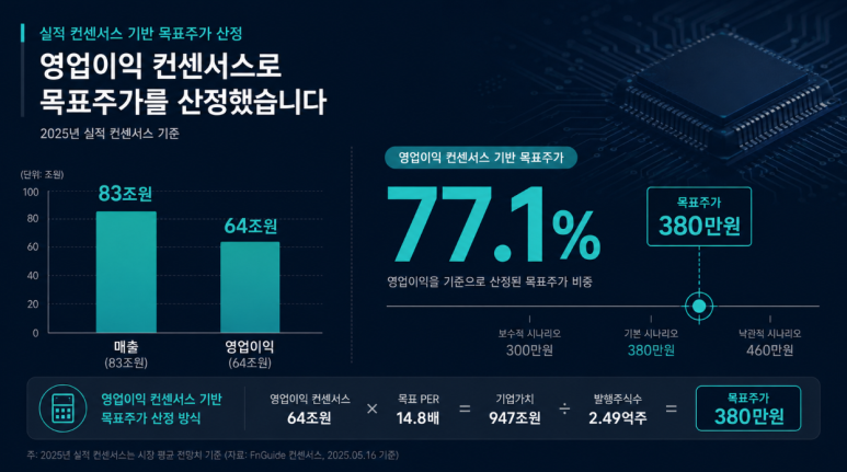 2025년 실적 컨센서스 기준 영업이익