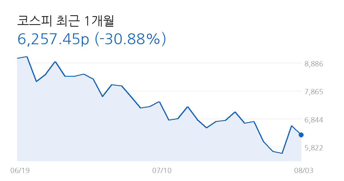 코스피 전망 코스피 최근 1개월 차트