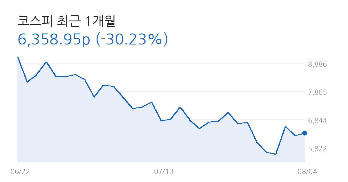코스피 전망 코스피 최근 1개월 차트