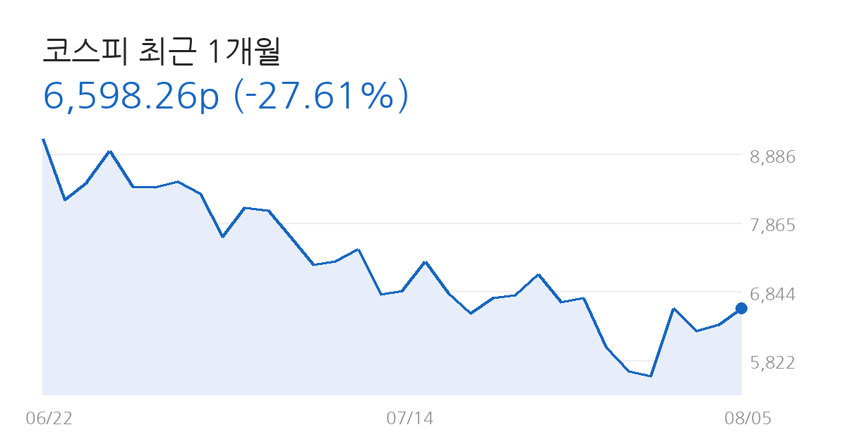 코스피 전망 코스피 최근 1개월 차트