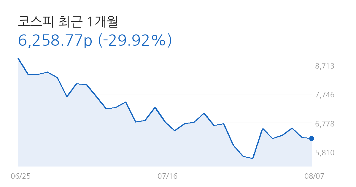코스피 전망 코스피 최근 1개월 차트
