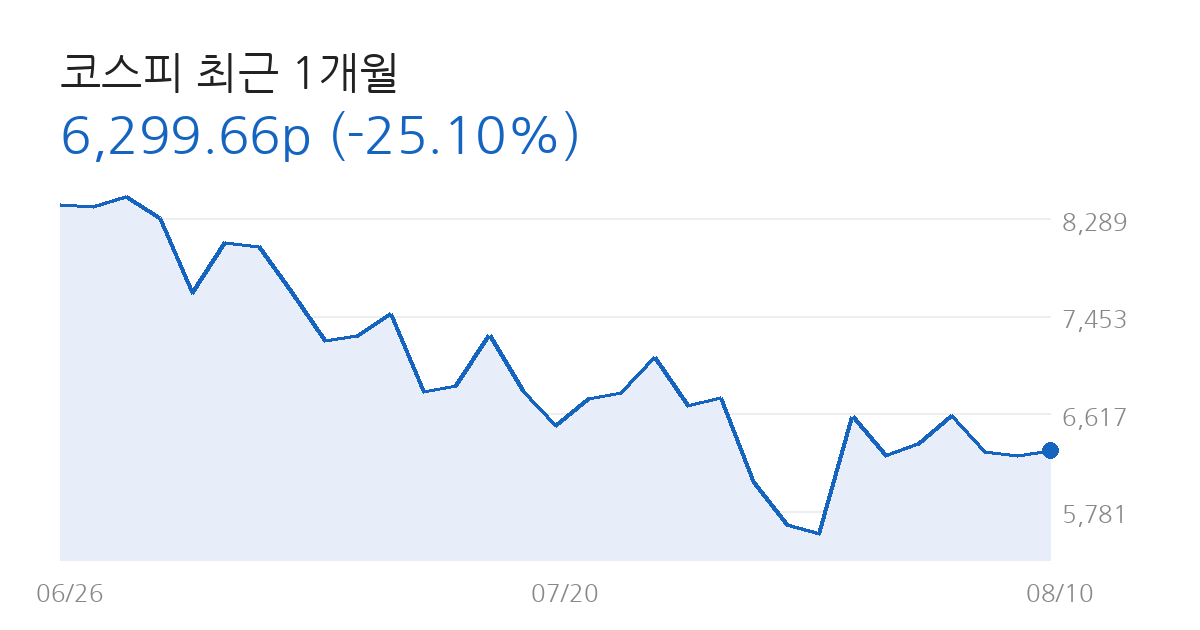 코스피 전망 코스피 최근 1개월 차트