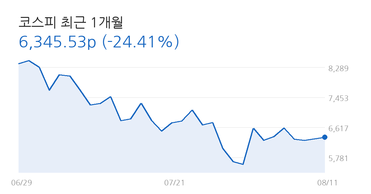 코스피 전망 코스피 최근 1개월 차트
