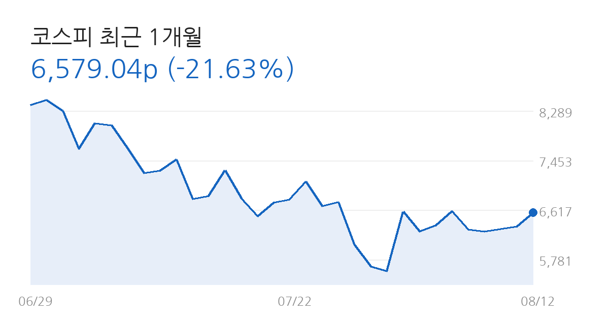 코스피 전망 코스피 최근 1개월 차트