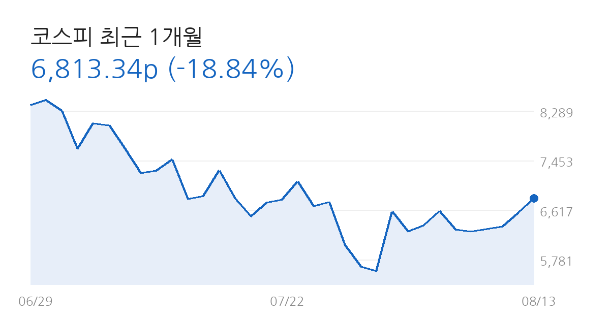 코스피 전망 코스피 최근 1개월 차트
