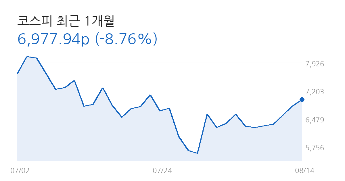 코스피 전망 코스피 최근 1개월 차트