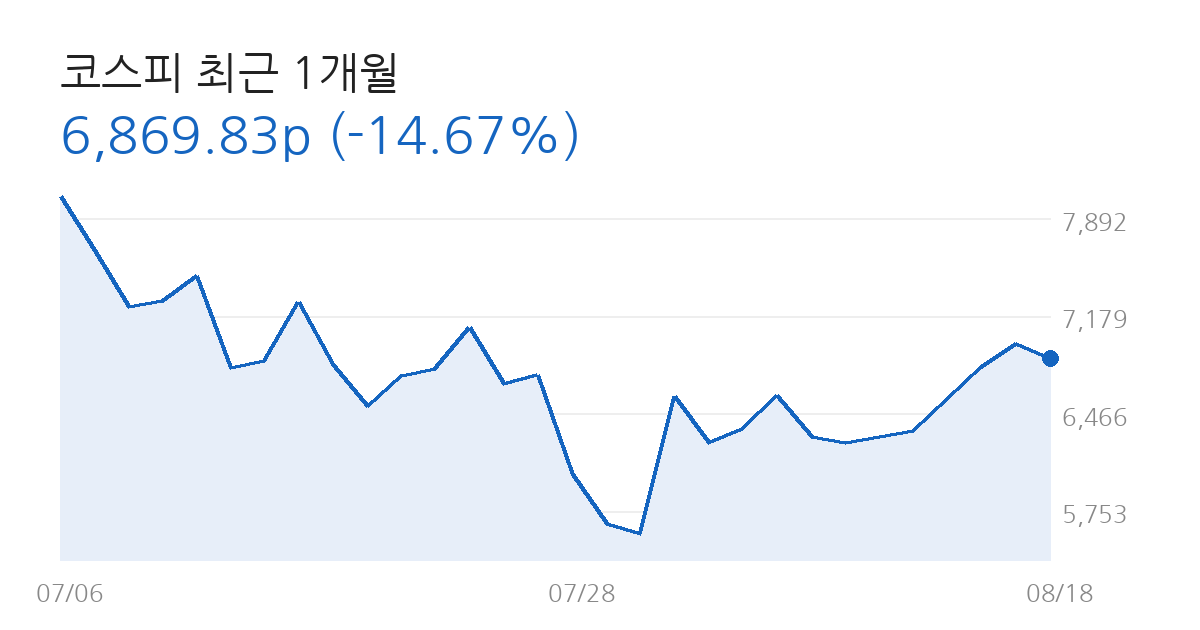 코스피 전망 코스피 최근 1개월 차트