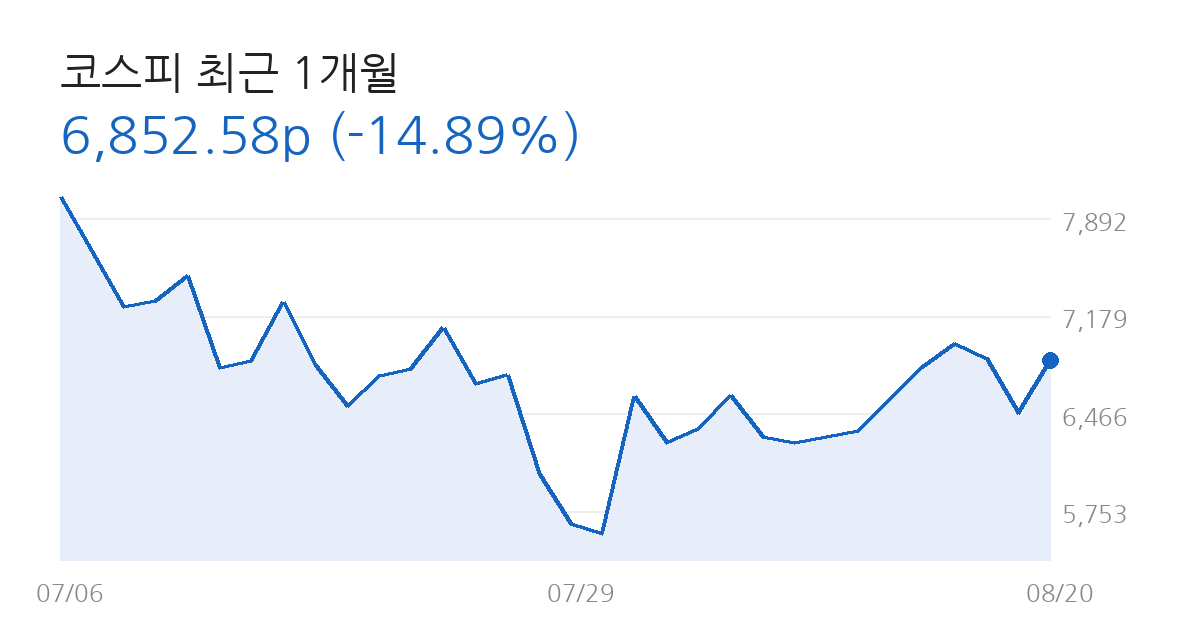 코스피 전망 코스피 최근 1개월 차트