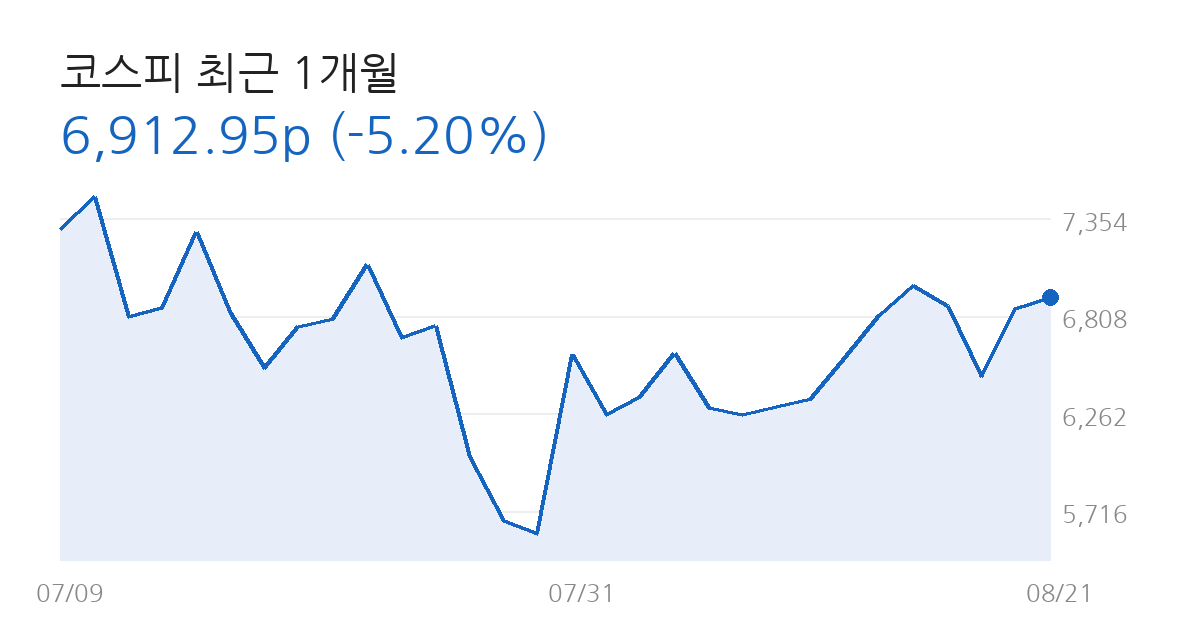 코스피 전망 코스피 최근 1개월 차트