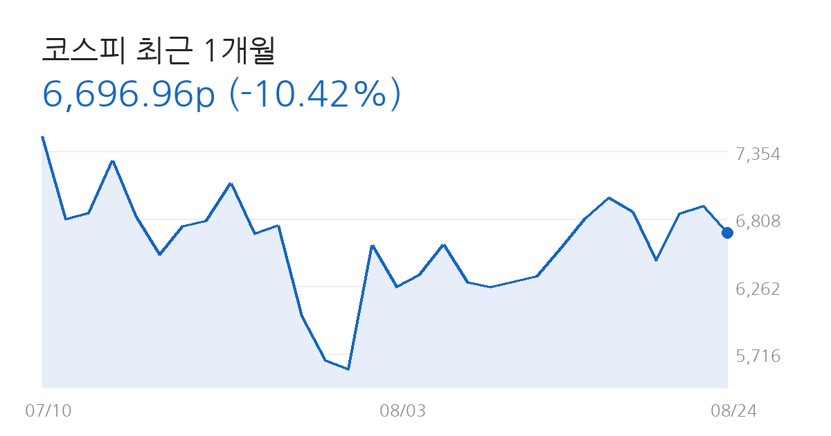 코스피 전망 코스피 최근 1개월 차트