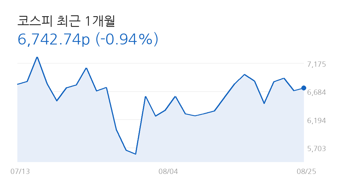 코스피 전망 코스피 최근 1개월 차트