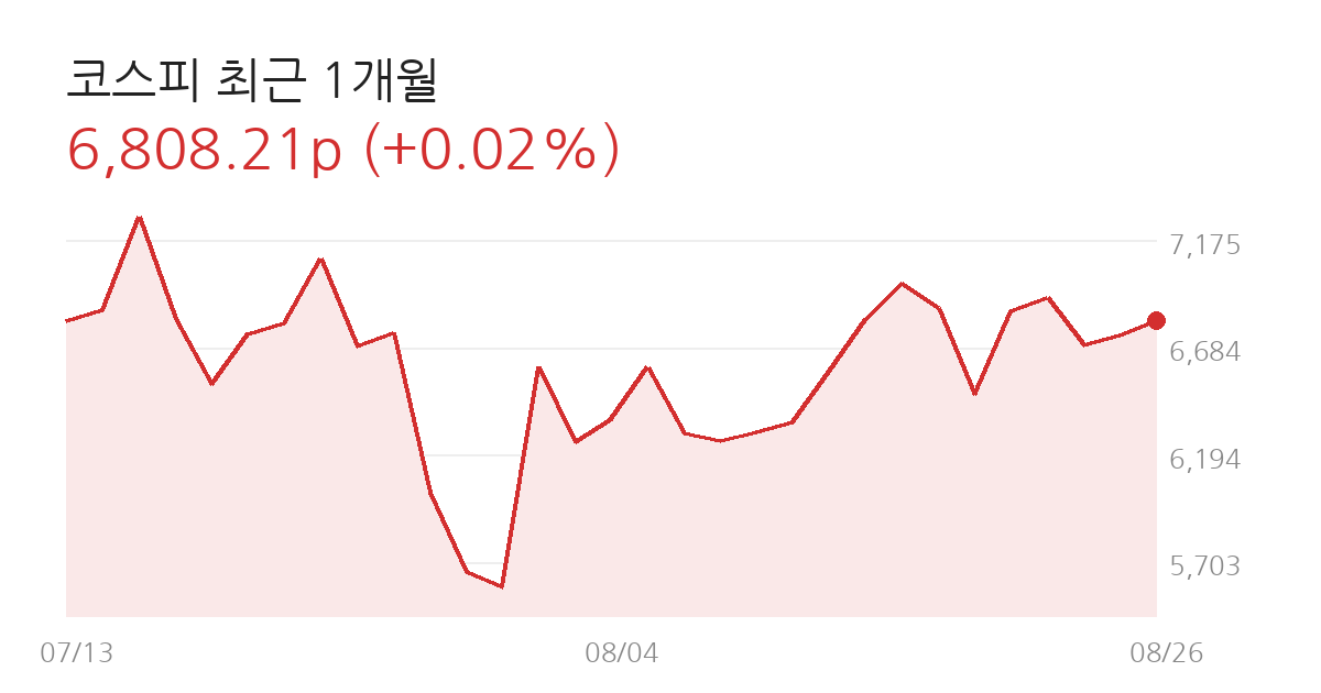 코스피 전망 코스피 최근 1개월 차트
