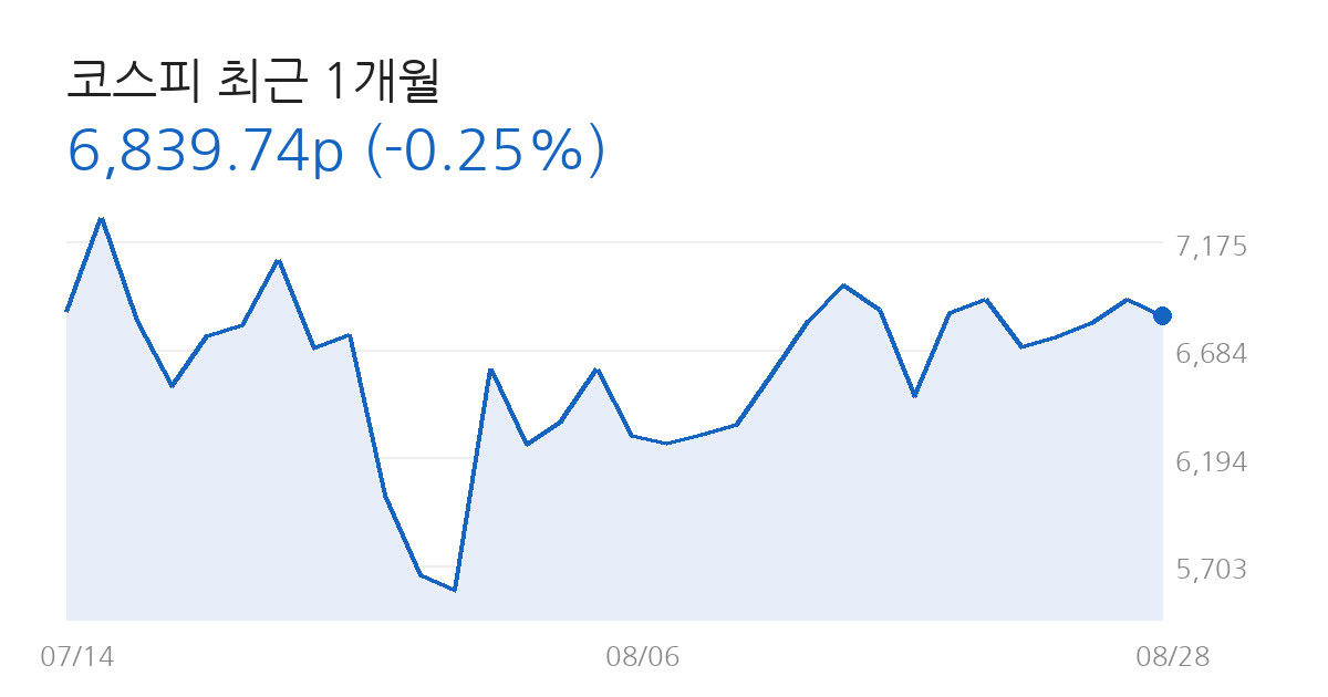 코스피 전망 코스피 최근 1개월 차트