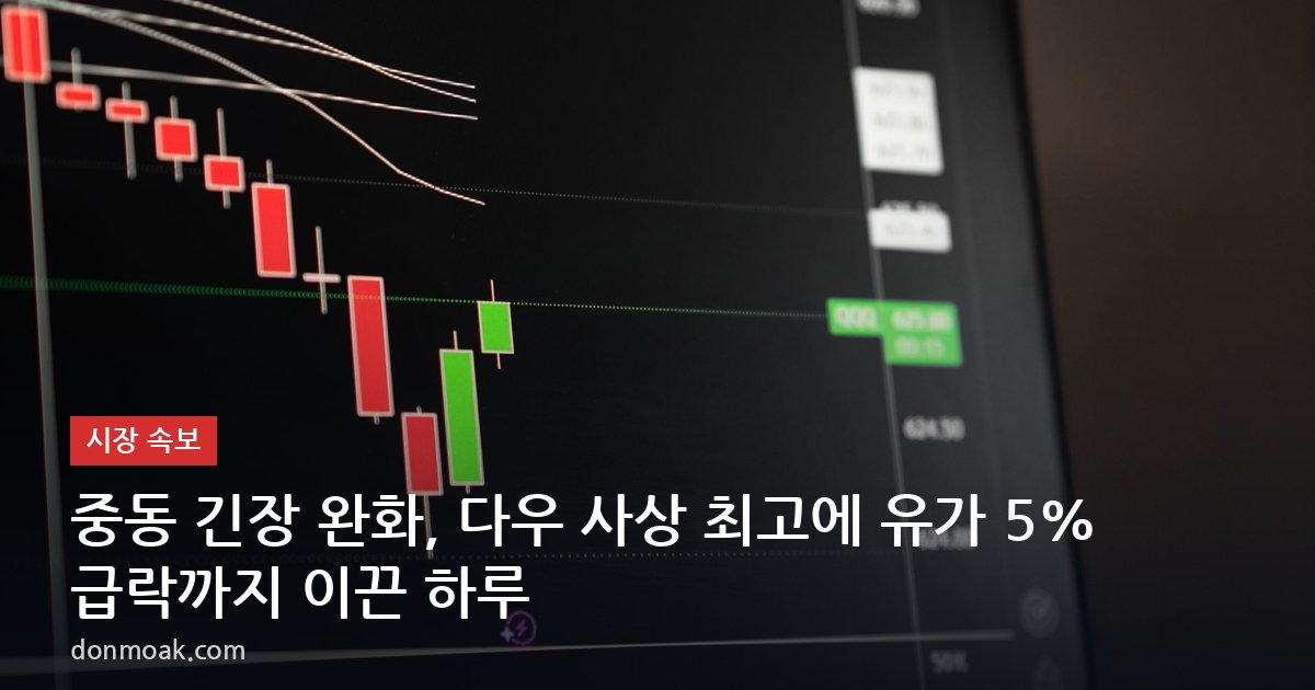 중동 긴장 완화, 다우 사상 최고에 유가 5% 급락까지 이끈 하루