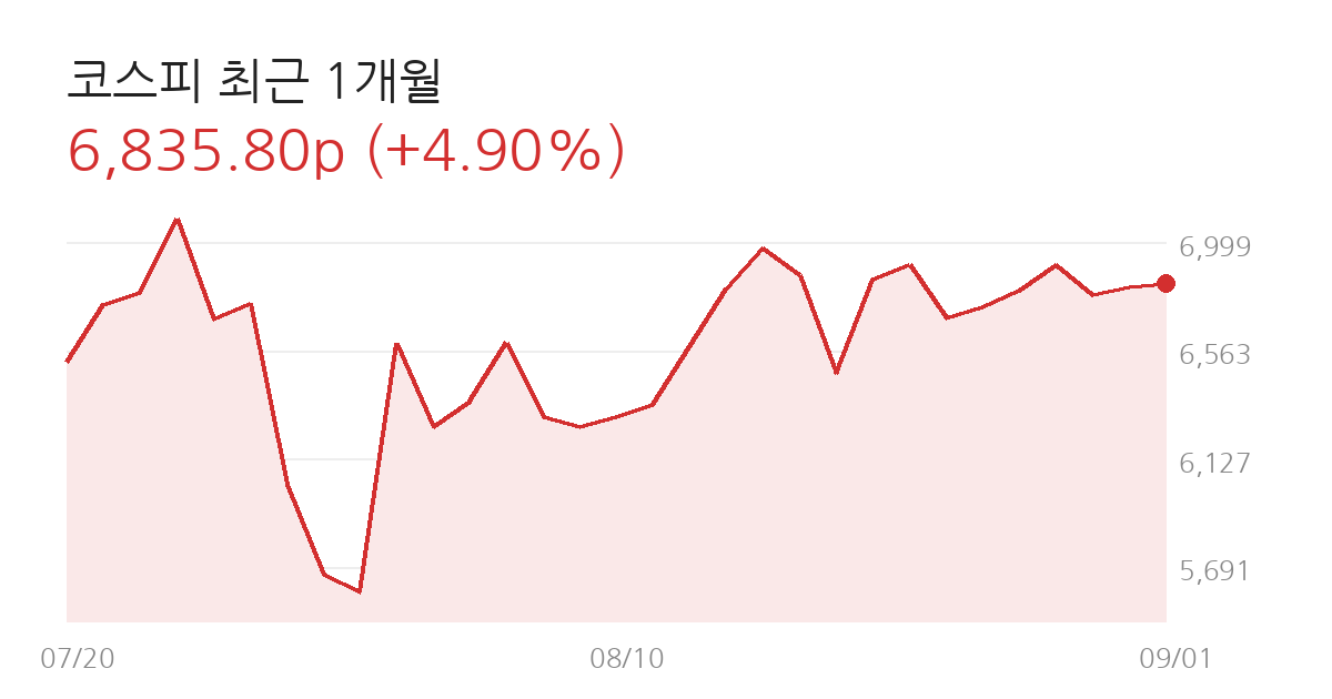 코스피 전망 코스피 최근 1개월 차트