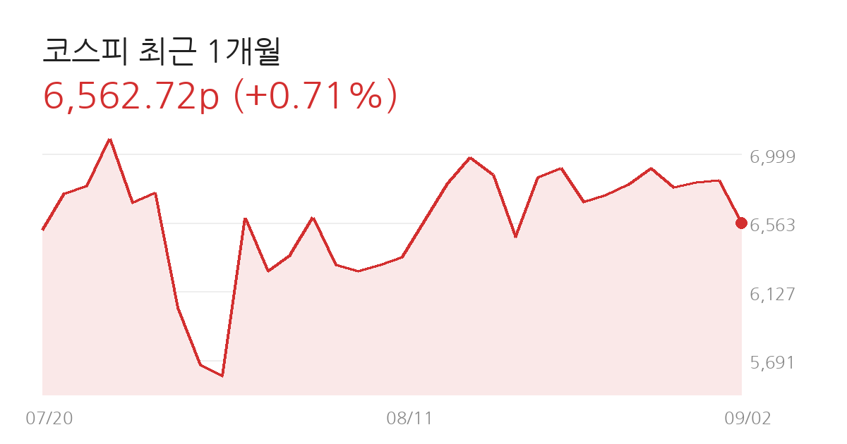 코스피 전망 코스피 최근 1개월 차트