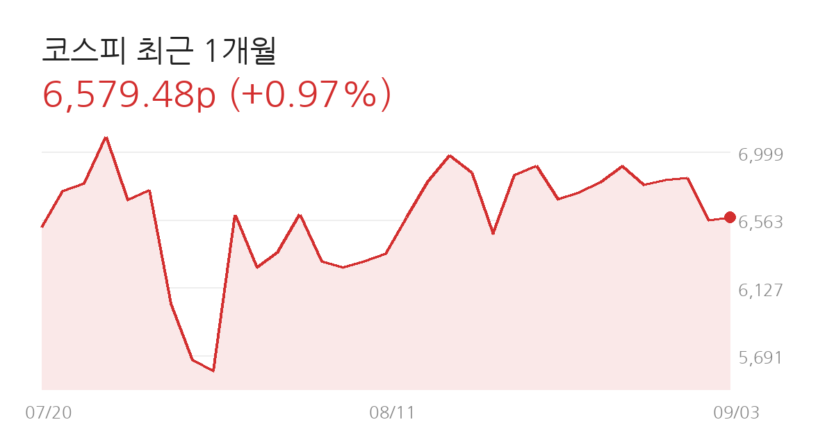 코스피 전망 코스피 최근 1개월 차트