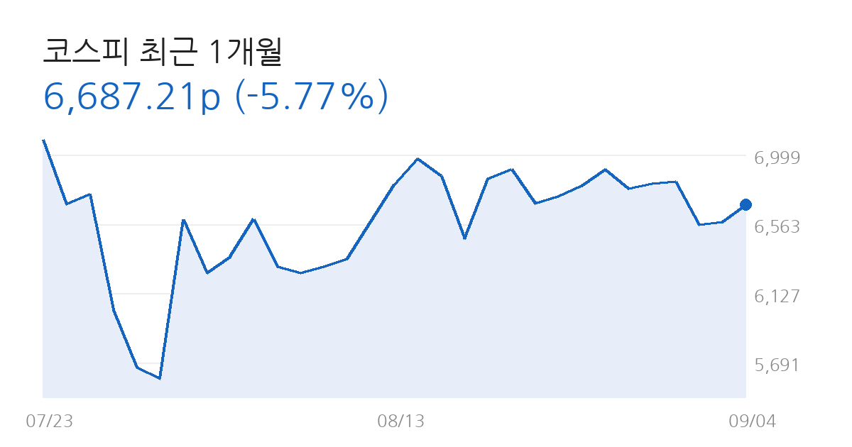 코스피 전망 코스피 최근 1개월 차트