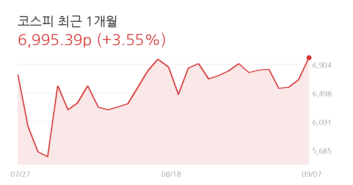 코스피 전망 코스피 최근 1개월 차트