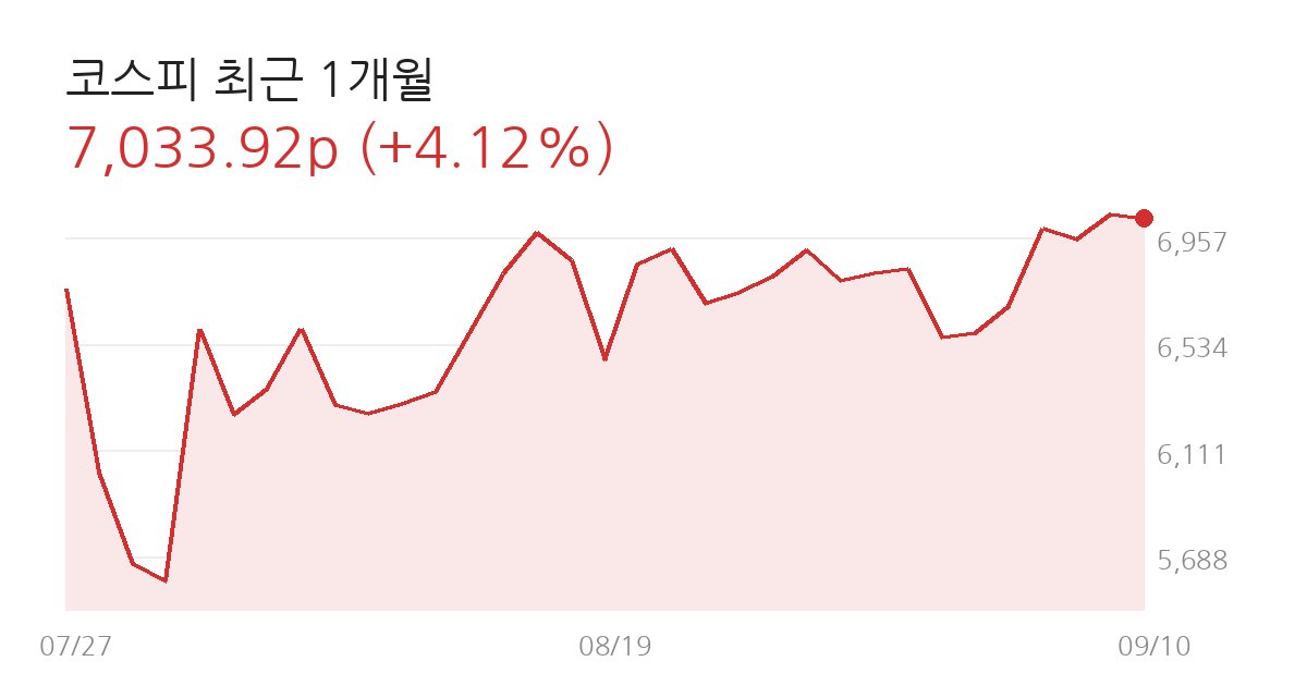 코스피 전망 코스피 최근 1개월 차트