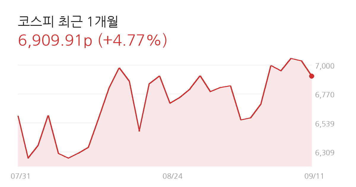 코스피 전망 코스피 최근 1개월 차트