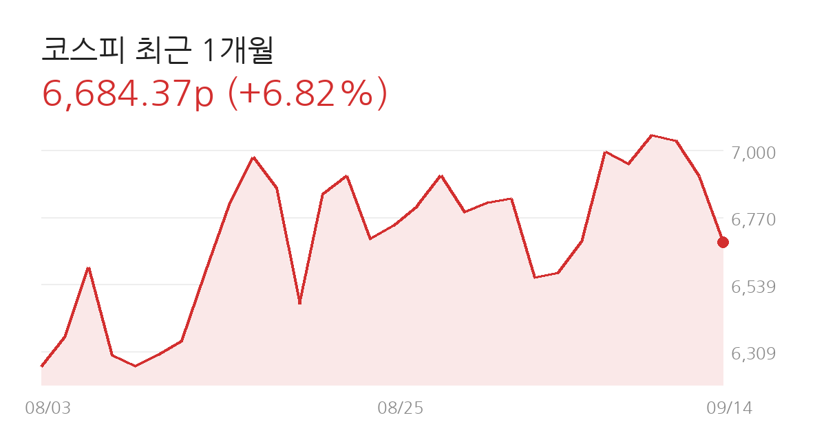 코스피 전망 코스피 최근 1개월 차트