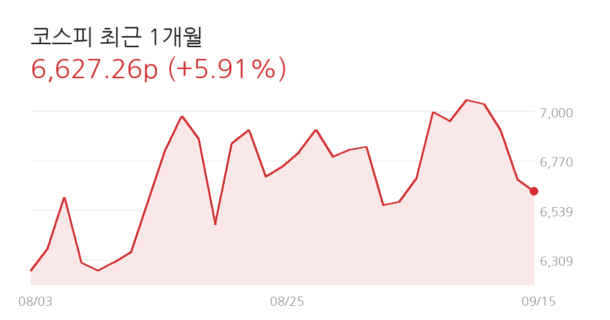 코스피 전망 코스피 최근 1개월 차트