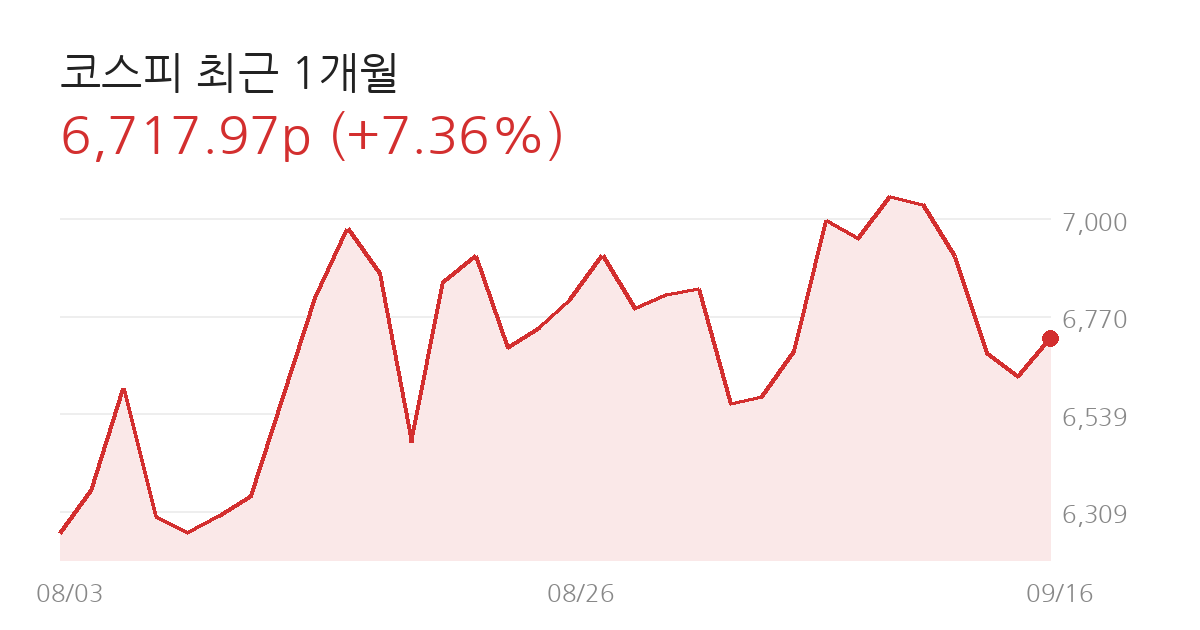코스피 전망 코스피 최근 1개월 차트