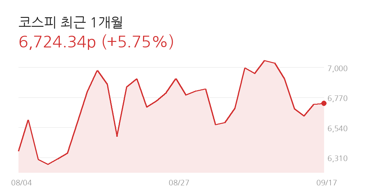 코스피 전망 코스피 최근 1개월 차트