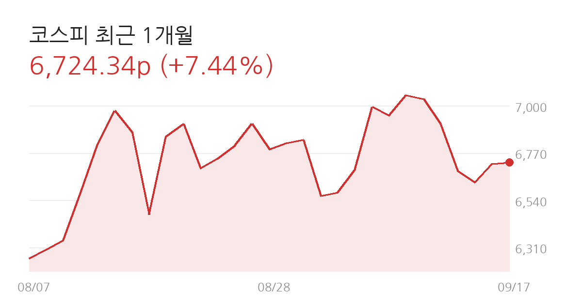 코스피 전망 코스피 최근 1개월 차트