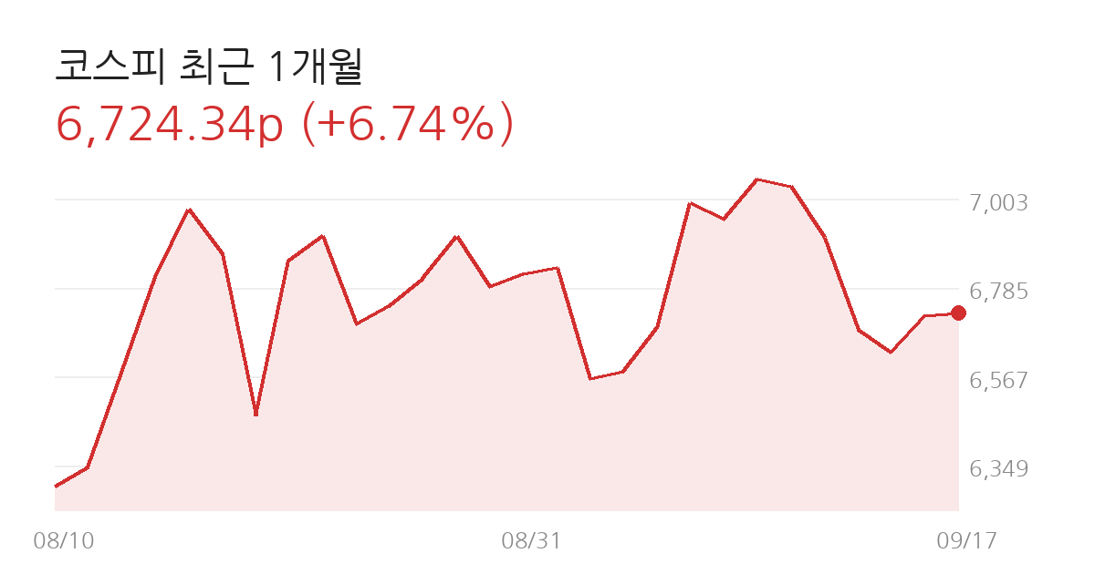 코스피 전망 코스피 최근 1개월 차트