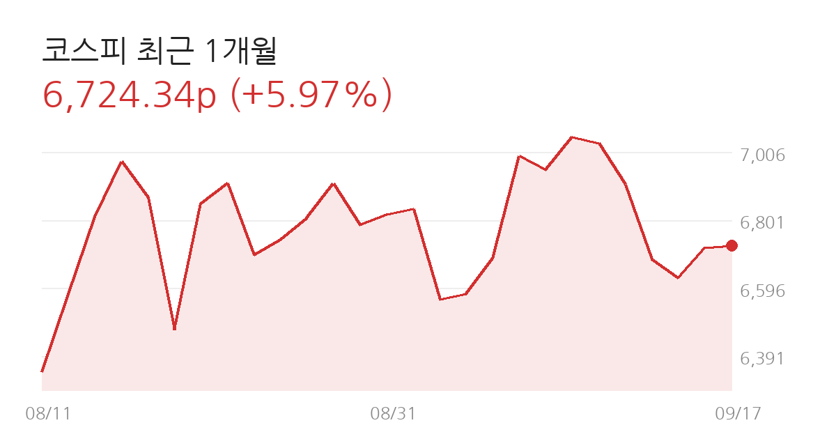 코스피 전망 코스피 최근 1개월 차트